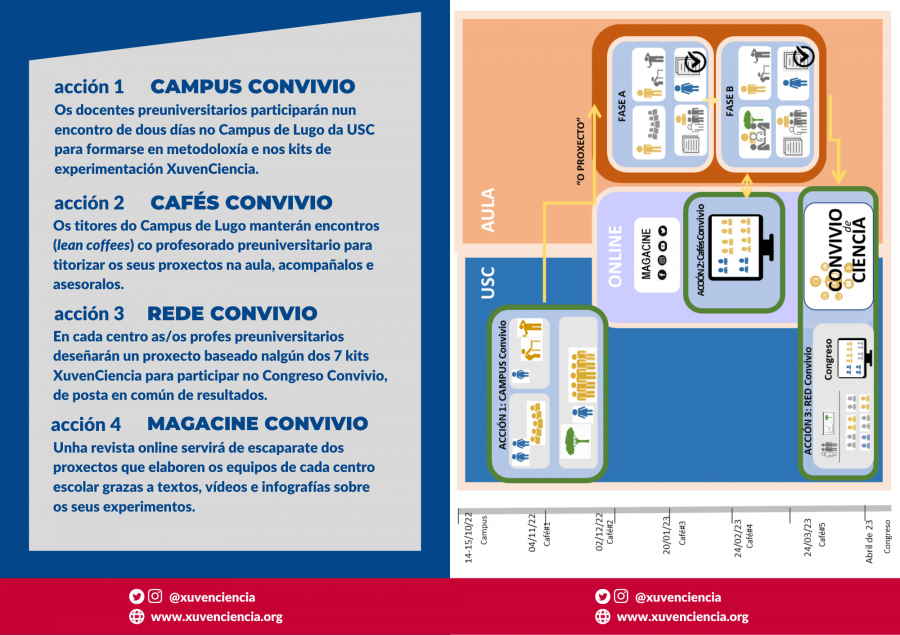 Folleto explicativo das accións incluídas no proxecto Convivio de Ciencia