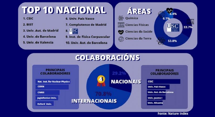 Infografía sobre os resultados de investigación da USC segundo Nature Index