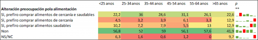 Alteracións das preocupacións sobre a alimentación