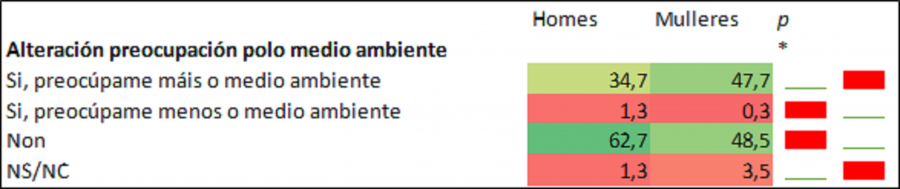 Nivel de preocupación por cuestións medioamentais