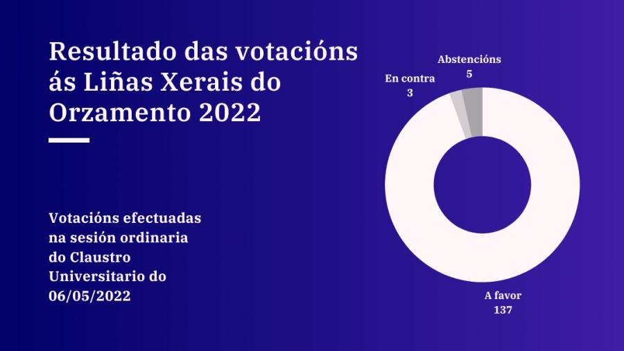 Resultados das votacións 
