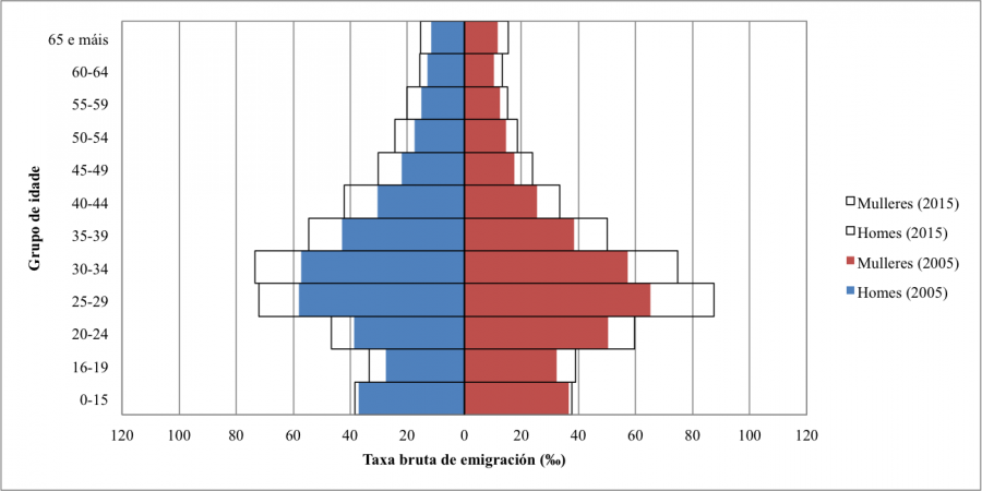 Gráfica sobre o perfil dos migrantes en Galicia