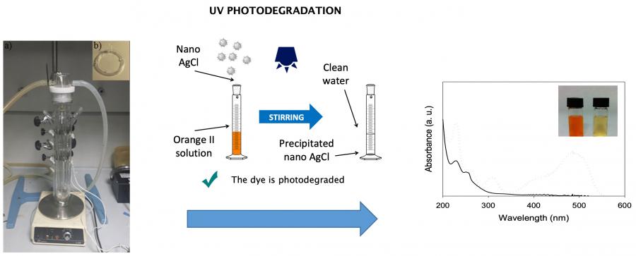 Fotodegradación de compostos orgánicos: contaminantes emerxentes, tinguiduras, etc.