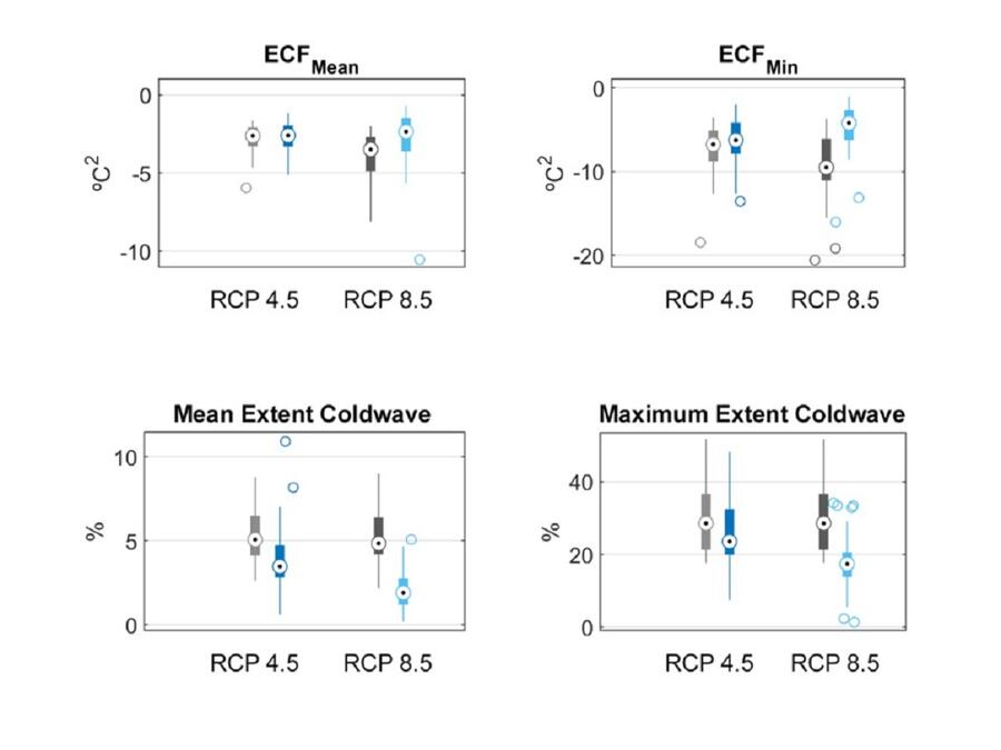 Resumo das proxeccións de Excess Cold Factor (ECF) para a Península Ibérica e Baleares (PIB) en 2021-2050 (grises) e 2050-2095 (azuis). O punto indica a mediana, as caixas o rango intercuartílico e os bigotes o rango observado