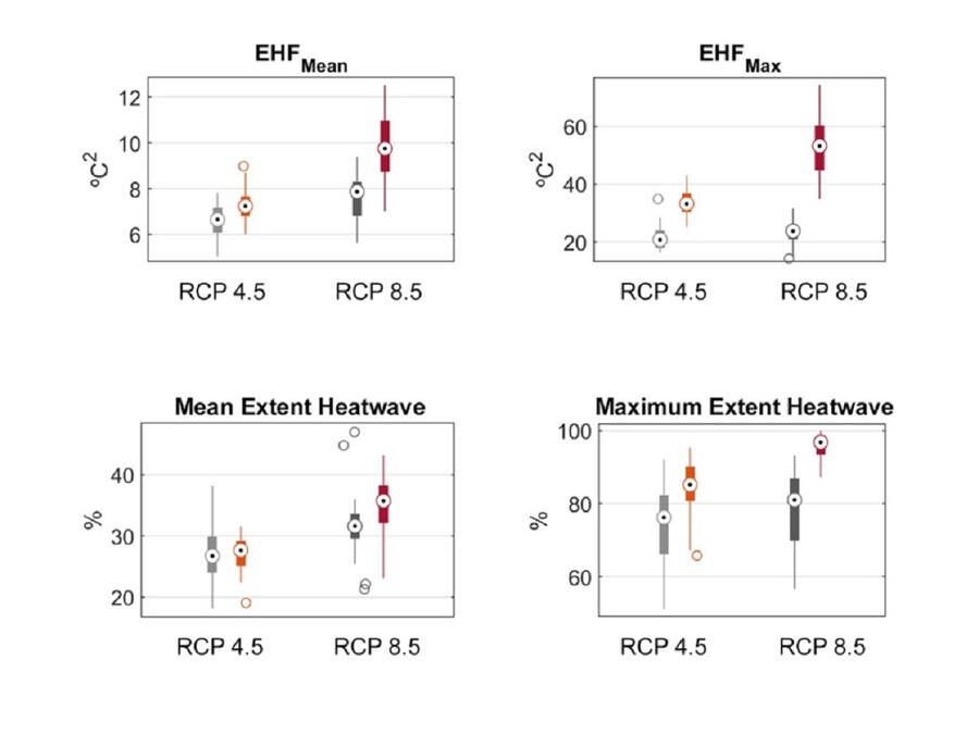 Resumo das proxeccións de Excess Heat Factor (EHF) para PIB en 2021-2050 (grises) e 2050-2095 (laranxa e vermello). O punto indica a mediana, as caixas o rango intercuartílico e os bigotes o rango observado