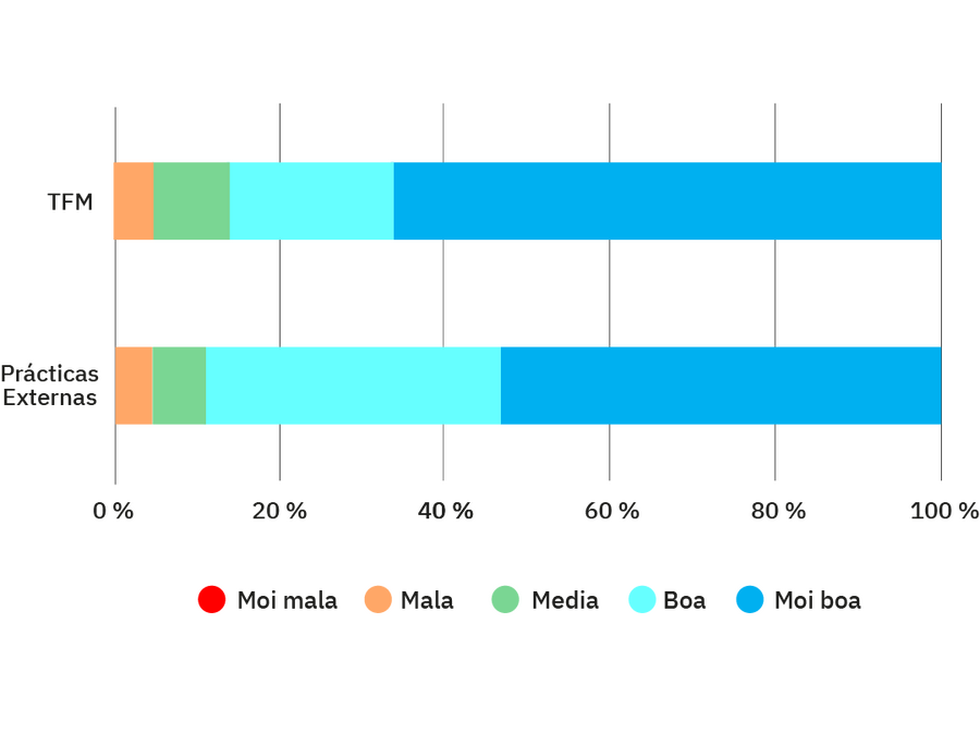Grado de satisfacción de las Prácticas Externas y del TFM realizados por los titulados