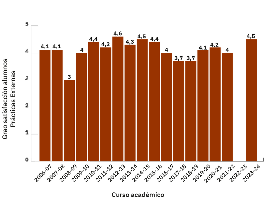 Evolución da valoración da satisfacción dos alumnos do Módulo de Prácticas externas en empresa 