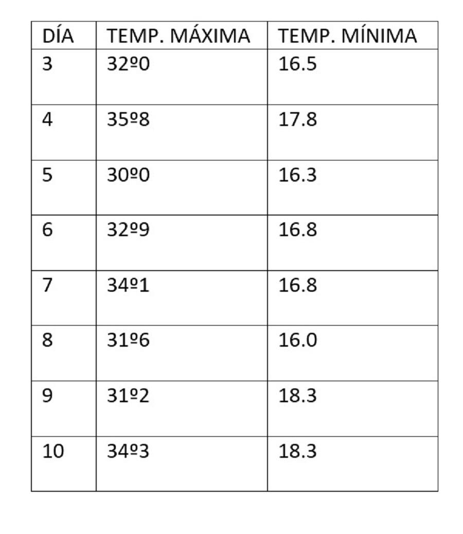 Táboa coas temperaturas rexistradas no Observatorio da USC no que vai de vaga de calor
