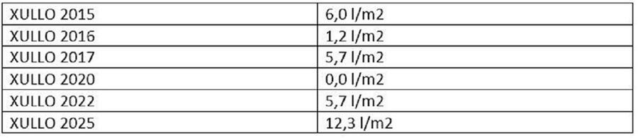 Taboa cos datos de menor choiva nos meses de xullo do século XXI. Fonte: Observatorio Astronómico Ramón María Aller da USC