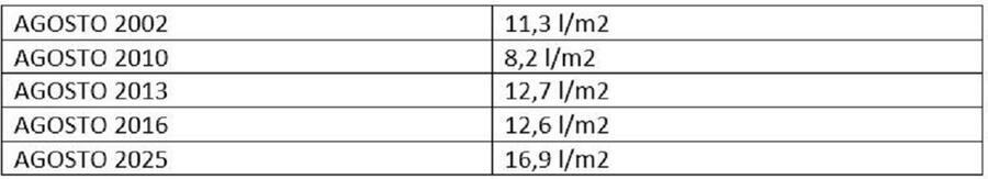 Taboa cos datos de menor choiva nos meses de agosto do século XXI. Fonte: Observatorio Astronómico Ramón María Aller da USC