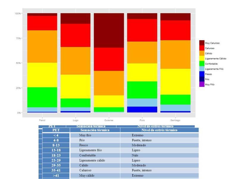 As sensacións térmicas en Galicia superaron os 50 graos centígrados