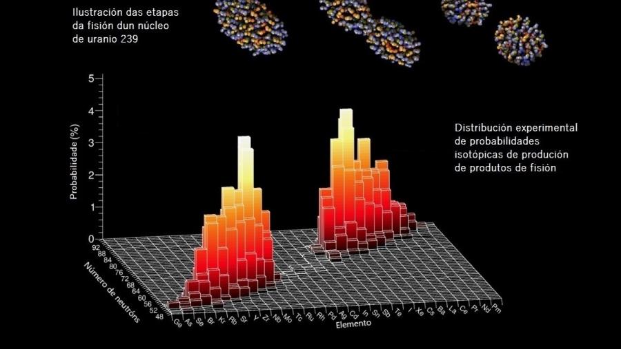 Proporción na que se produce cada isótopo na fisión de 239U